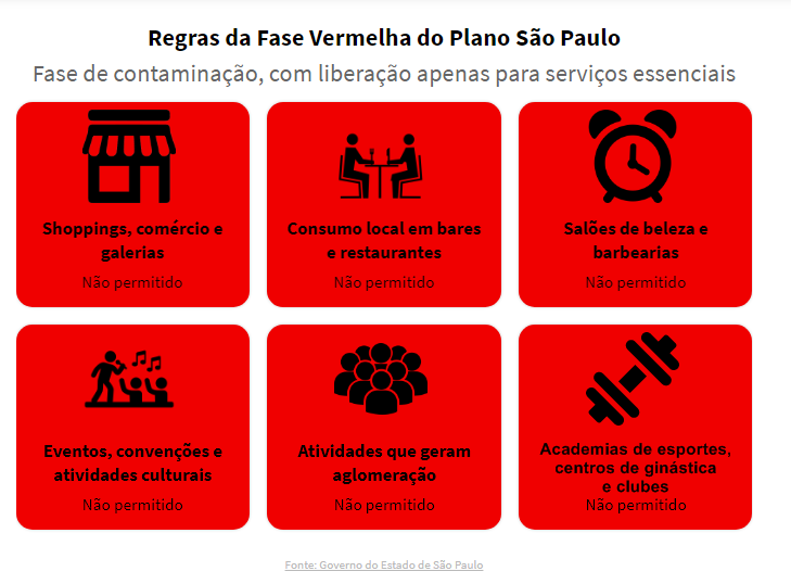 FASE VERMELHA: ESTADO DE SP SÓ TERÁ SERVIÇOS ESSENCIAIS NO NATAL E ANO-NOVO img