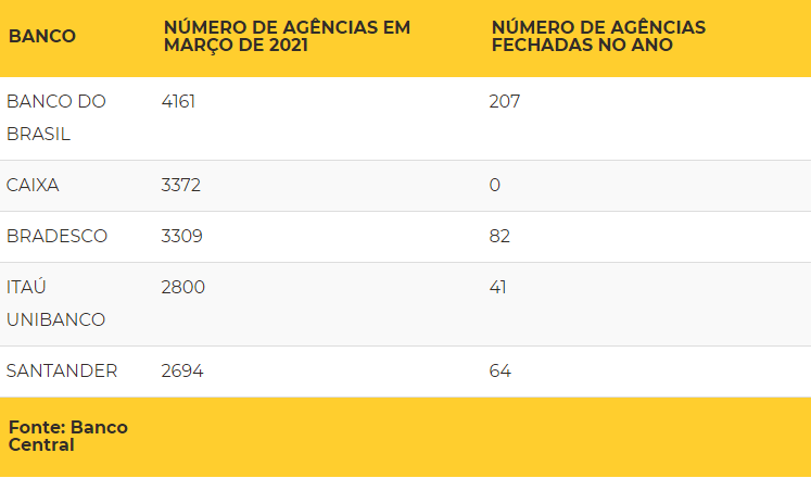 BANCOS FECHAM 400 AGÊNCIAS, 726 CAIXAS ELETRÔNICOS E DEMITEM 3.000 NO PRIMEIRO TRIMESTRE img